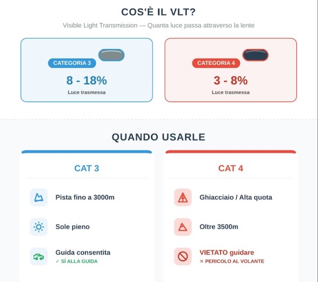 Lenti da sci categoria 3 o 4: differenze e quando usarle Lenti da sci categoria 3 o 4: differenze e quando usarle